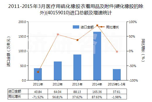 2011-2015年3月醫(yī)療用硫化橡膠衣著用品及附件(硬化橡膠的除外)(40159010)進(jìn)口總額及增速統(tǒng)計
